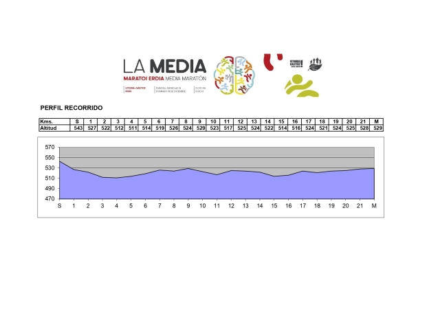 Perfil de la 44ª edición de la Media maratón Vitoria-Gasteiz