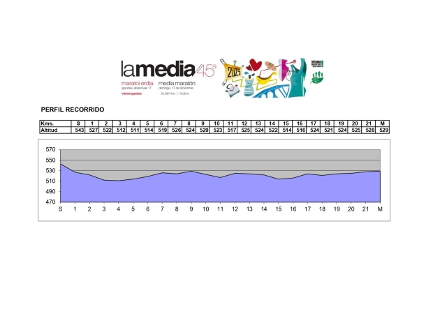 Perfil de la 45ª edicion de la Media Maratón de Vitoria-Gasteiz